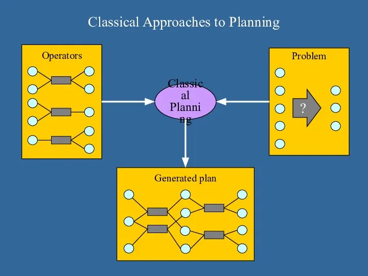 Classical Approaches to Planning Classical Planning