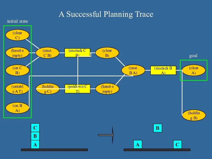 A Successful Planning Trace (ontable A T) (on B A) (on