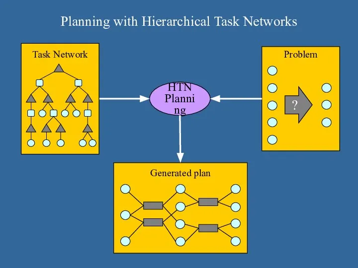 Planning with Hierarchical Task Networks HTN Planning