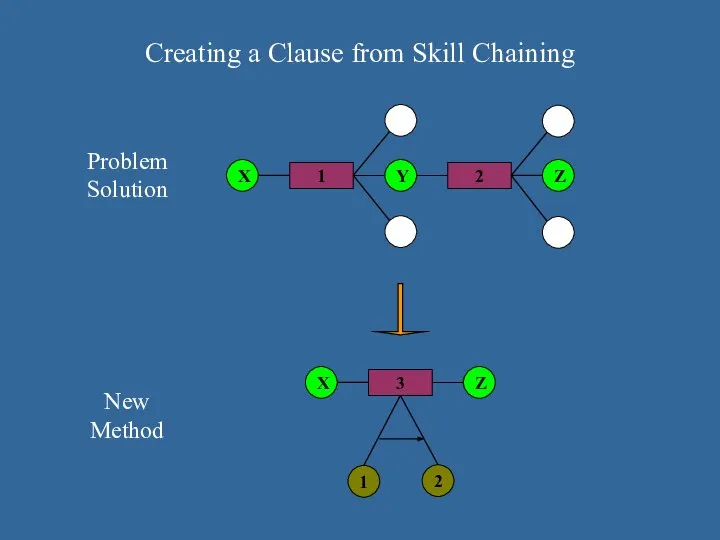 Creating a Clause from Skill Chaining Problem Solution New Method