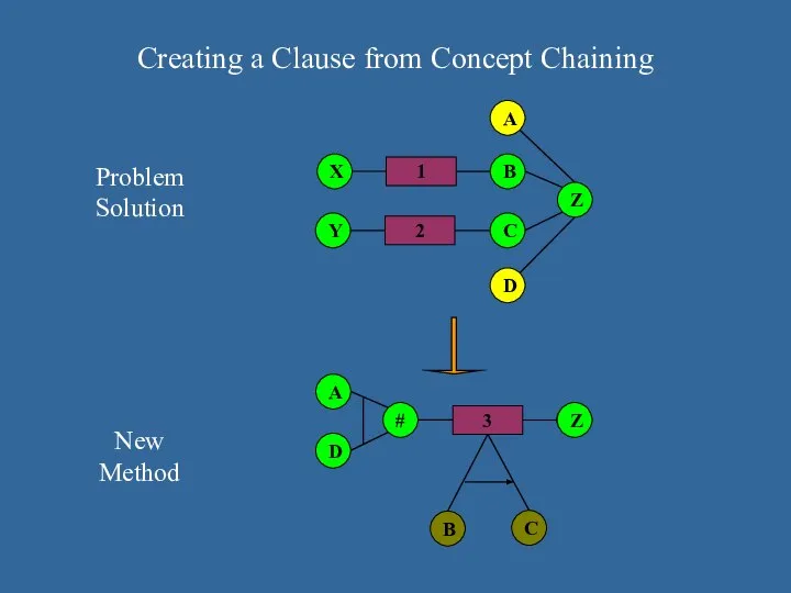 Creating a Clause from Concept Chaining Problem Solution New Method