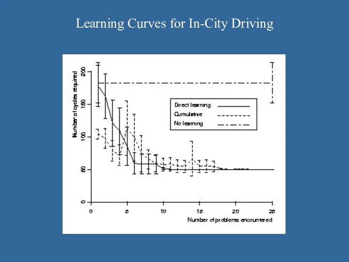 Learning Curves for In-City Driving