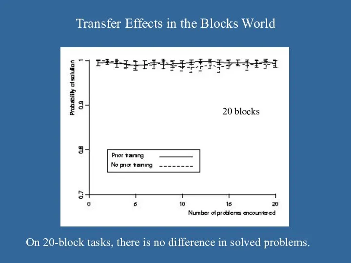 Transfer Effects in the Blocks World On 20-block tasks, there is