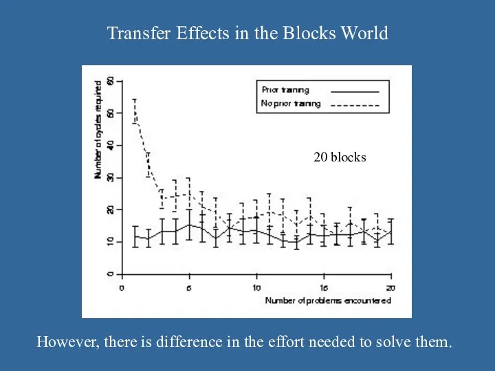 Transfer Effects in the Blocks World However, there is difference in