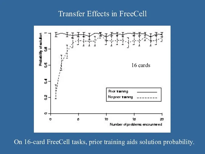 Transfer Effects in FreeCell On 16-card FreeCell tasks, prior training aids solution probability. 16 cards