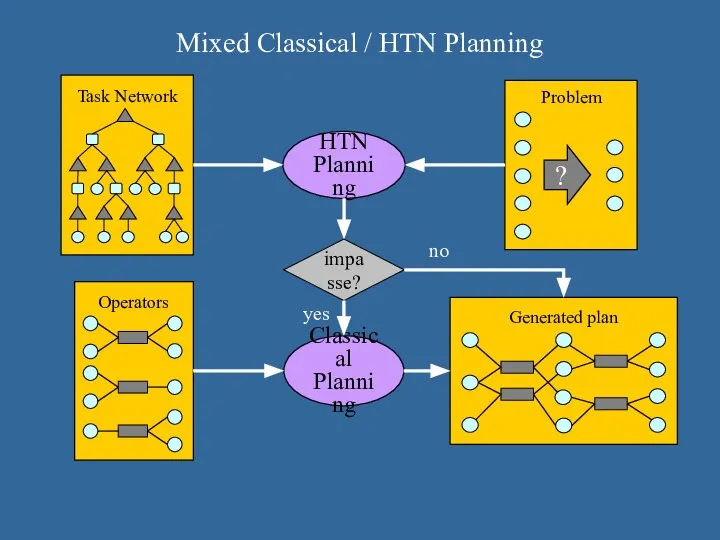 Mixed Classical / HTN Planning HTN Planning impasse? Classical Planning yes no