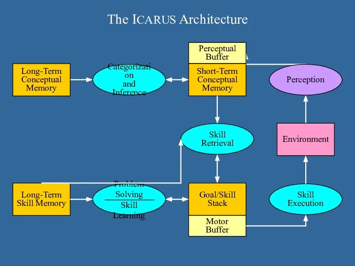 The ICARUS Architecture Long-Term Conceptual Memory Long-Term Skill Memory Short-Term Conceptual