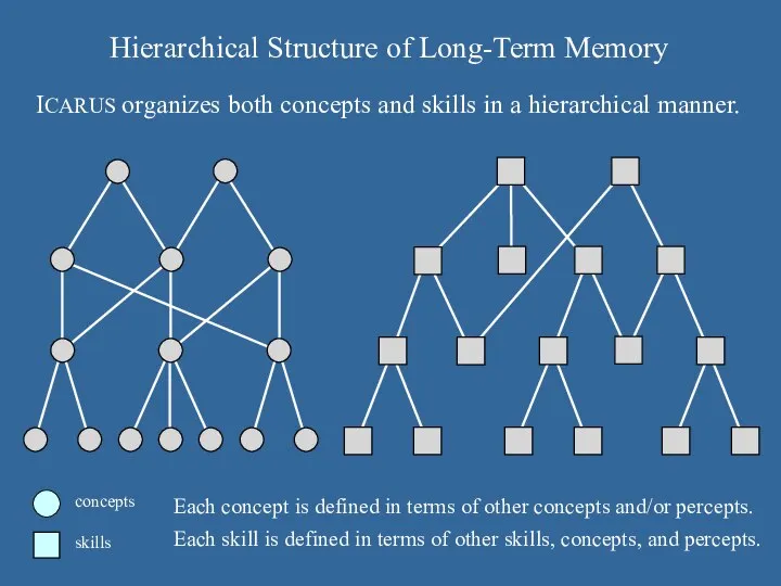 Hierarchical Structure of Long-Term Memory concepts skills Each concept is defined
