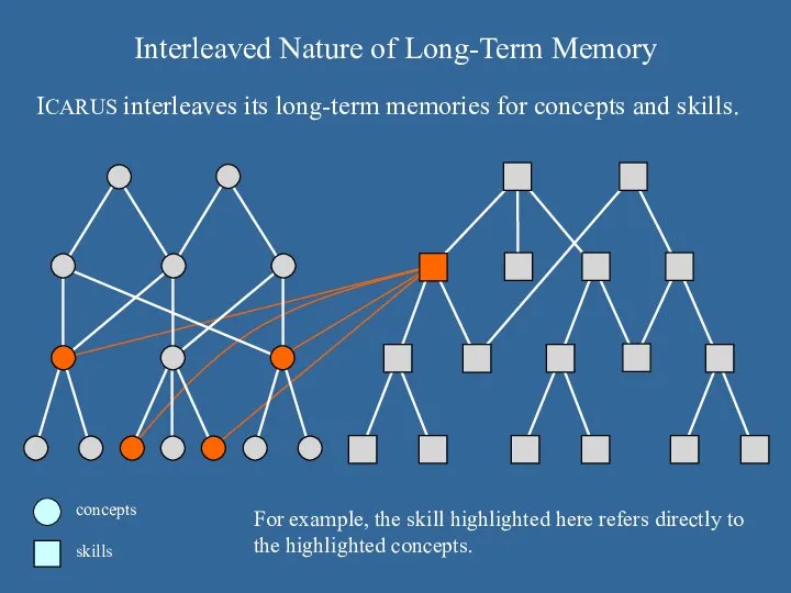 Interleaved Nature of Long-Term Memory For example, the skill highlighted here