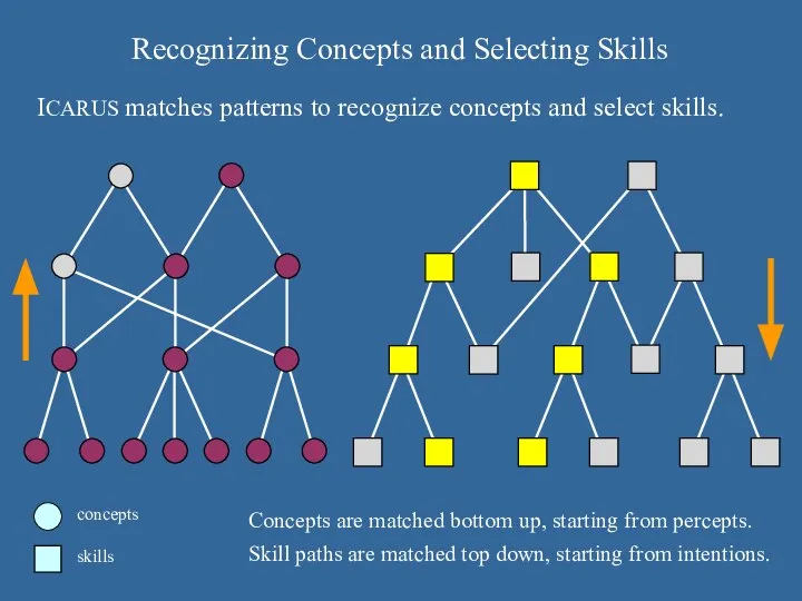 Recognizing Concepts and Selecting Skills concepts skills Concepts are matched bottom