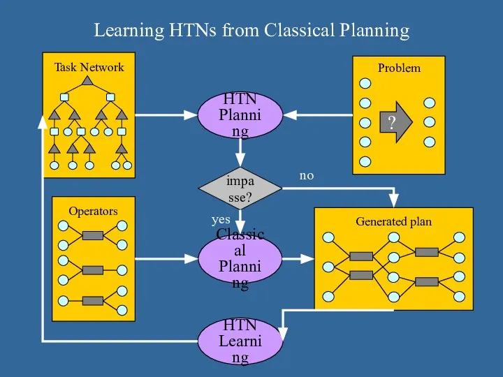 Learning HTNs from Classical Planning HTN Planning impasse? Classical Planning yes no HTN Learning