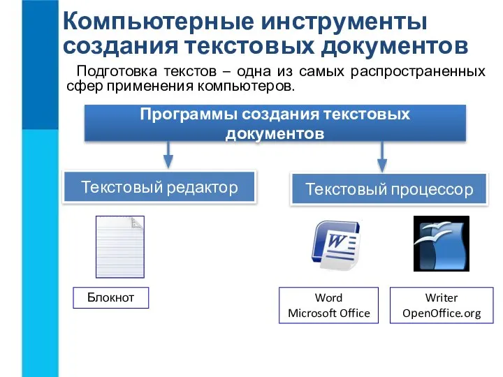 Компьютерные инструменты создания текстовых документов Подготовка текстов – одна из самых