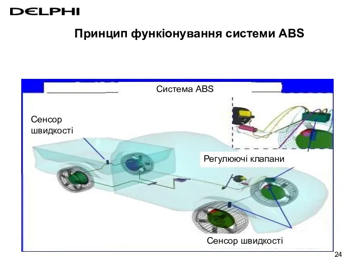 Система ABS Сенсор швидкості Сенсор швидкості Регулюючі клапани Принцип функіонування системи ABS