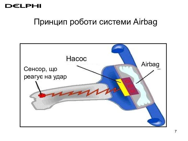 Принцип роботи системи Airbag Сенсор, що реагує на удар Насос Airbag