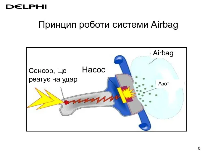 Принцип роботи системи Airbag Сенсор, що реагує на удар Насос Airbag Азот