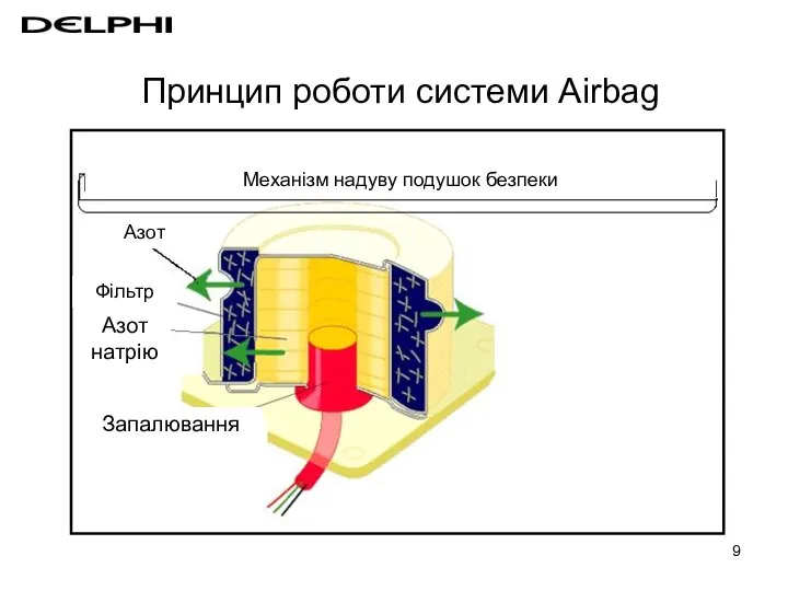 Принцип роботи системи Airbag Механізм надуву подушок безпеки Азот Фільтр Азот натрію Запалювання