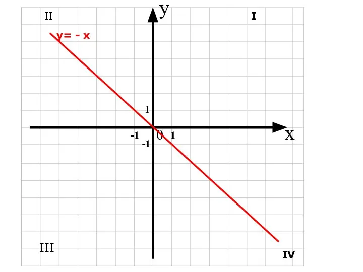 x y 0 1 1 -1 -1 III IV y= - x