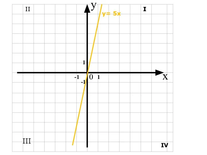 x y 0 1 1 -1 -1 y= 5x III IV