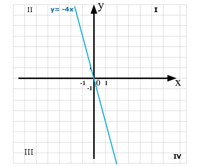 x y 0 1 1 -1 -1 III IV y= -4x