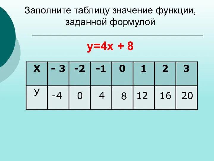 Заполните таблицу значение функции, заданной формулой у=4х + 8 -4 0 4 8 12 16 20