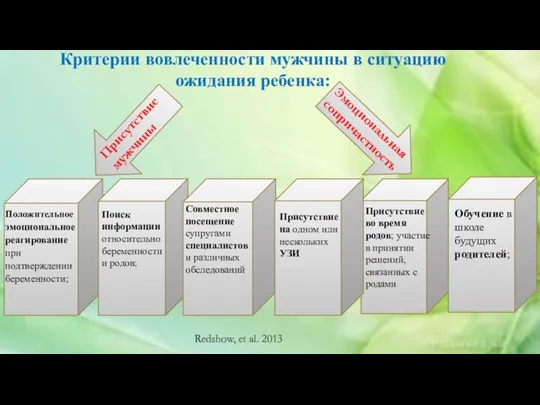 Критерии вовлеченности мужчины в ситуацию ожидания ребенка: . Присутствие мужчины Эмоциональная