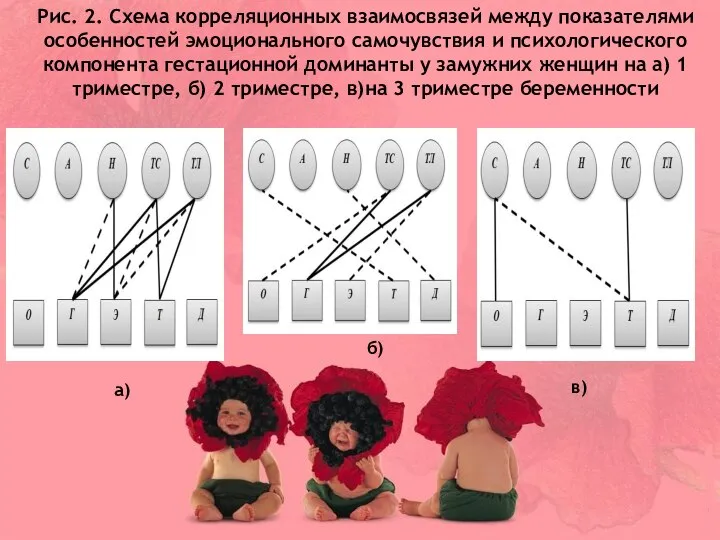 Рис. 2. Схема корреляционных взаимосвязей между показателями особенностей эмоционального самочувствия и