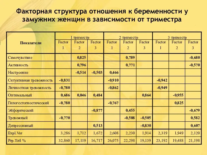 Факторная структура отношения к беременности у замужних женщин в зависимости от триместра