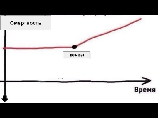 1980-1990 Cмертность