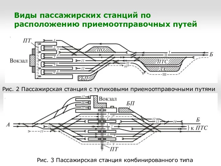 Виды пассажирских станций по расположению приемоотправочных путей Рис. 2 Пассажирская станция