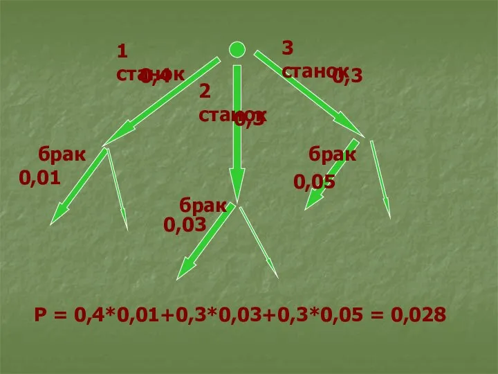 0,4 0,3 0,3 брак 0,01 1 станок 3 станок 2 станок