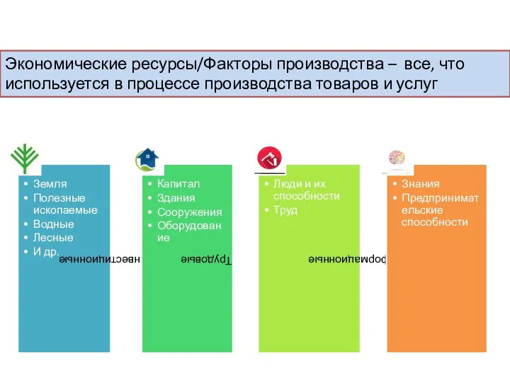 Экономические ресурсы/Факторы производства – все, что используется в процессе производства товаров и услуг