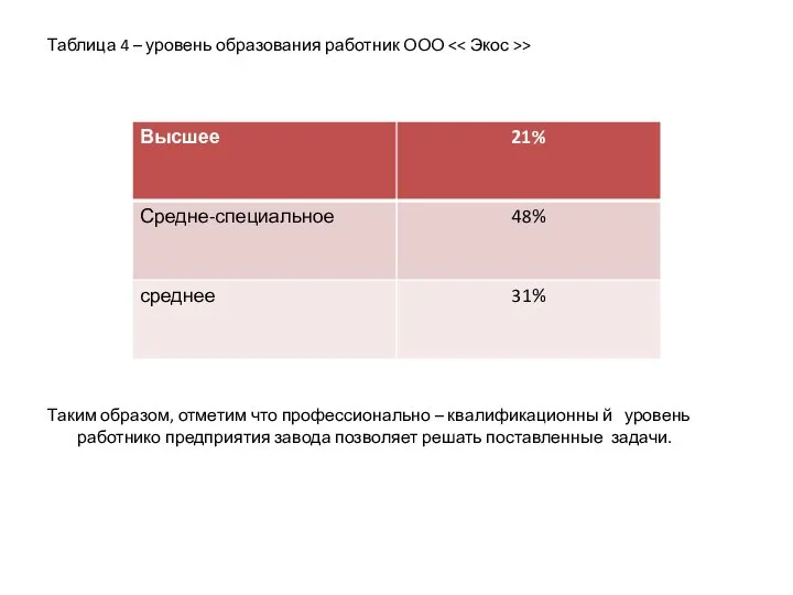 Таблица 4 – уровень образования работник ООО > Таким образом, отметим