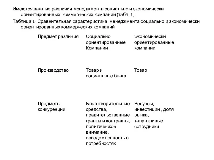 Имеются важные различия менеджмента социально и экономически ориентированных коммерческих компаний (табл.