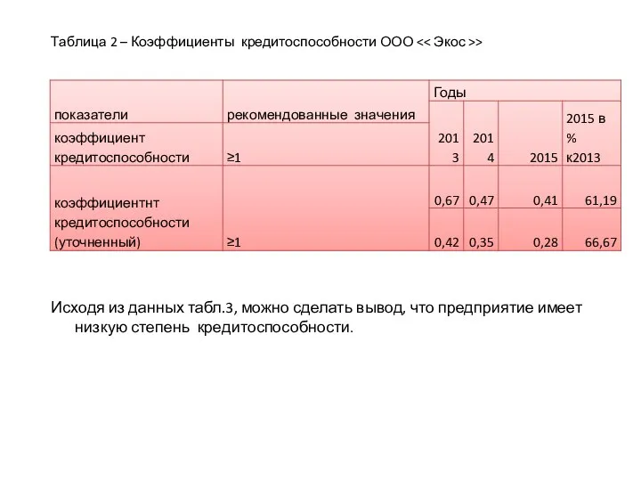 Таблица 2 – Коэффициенты кредитоспособности ООО > Исходя из данных табл.3,