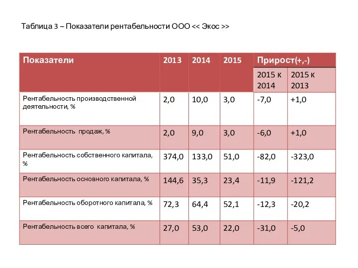 Таблица 3 – Показатели рентабельности ООО >