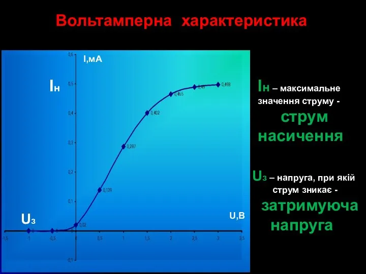 U,B I,мA Вольтамперна характеристика Iн Iн – максимальне значення струму -