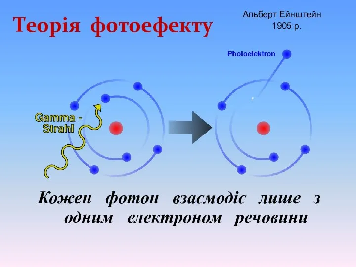 Теорія фотоефекту Кожен фотон взаємодіє лише з одним електроном речовини Альберт Ейнштейн 1905 р.