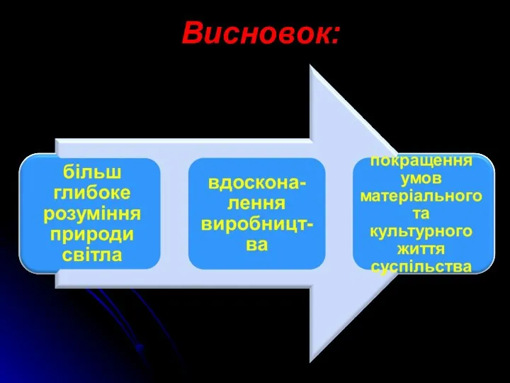 Висновок: