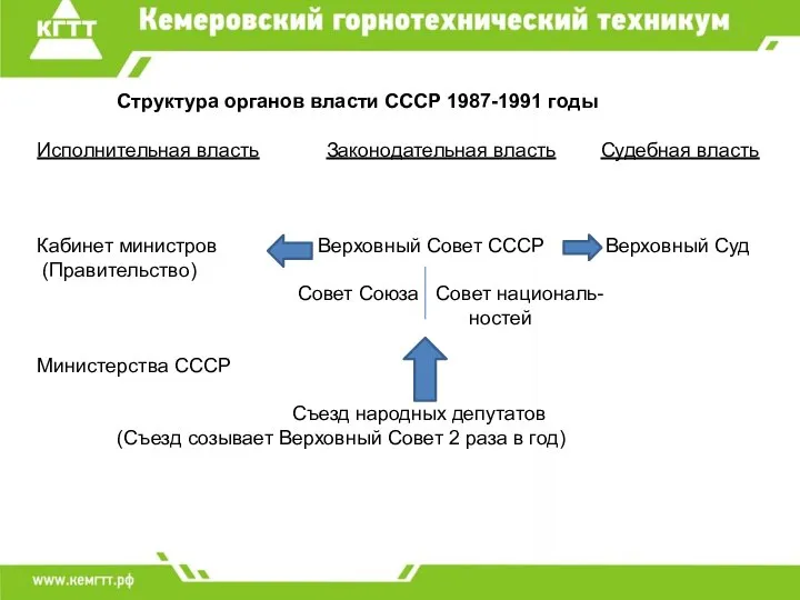 Структура органов власти СССР 1987-1991 годы Исполнительная власть Законодательная власть Судебная