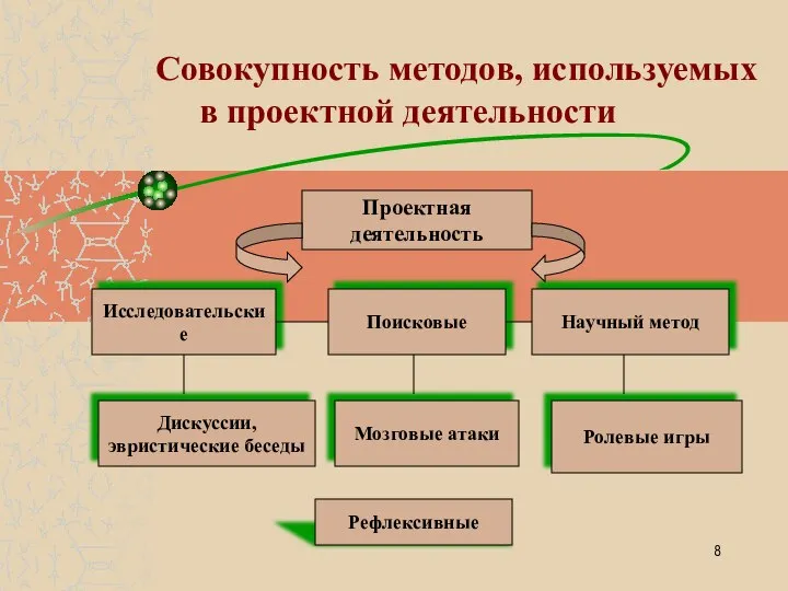 Совокупность методов, используемых в проектной деятельности Проектная деятельность Исследовательские Поисковые Научный