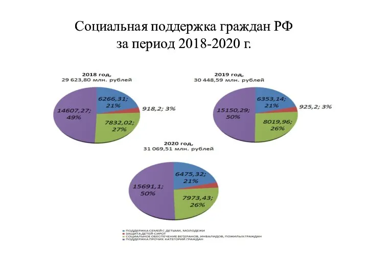 Социальная поддержка граждан РФ за период 2018-2020 г.