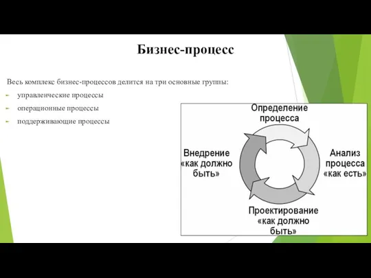 Бизнес-процесс Весь комплекс бизнес-процессов делится на три основные группы: управленческие процессы операционные процессы поддерживающие процессы