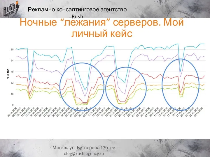 Рекламно-консалтинговое агентство Rush Москва ул. Бутлерова 17б m: oleg@rush-agency.ru Ночные “лежания” серверов. Мой личный кейс