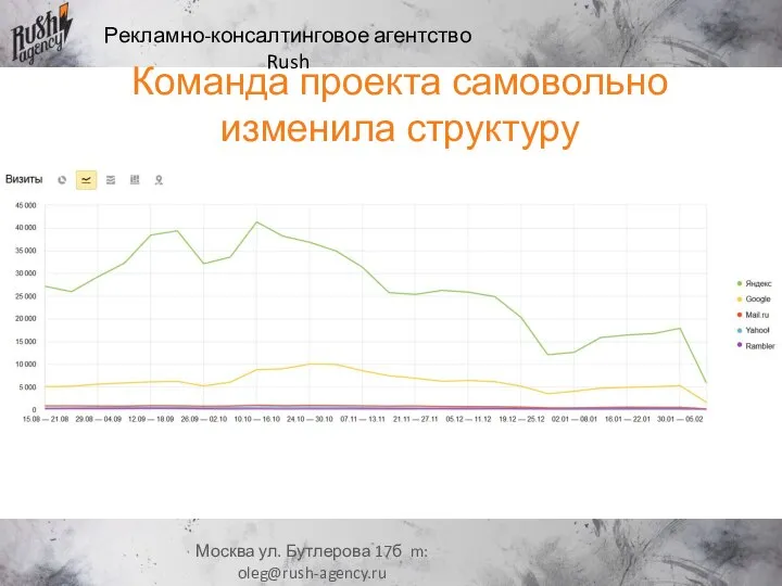 Рекламно-консалтинговое агентство Rush Москва ул. Бутлерова 17б m: oleg@rush-agency.ru Команда проекта самовольно изменила структуру