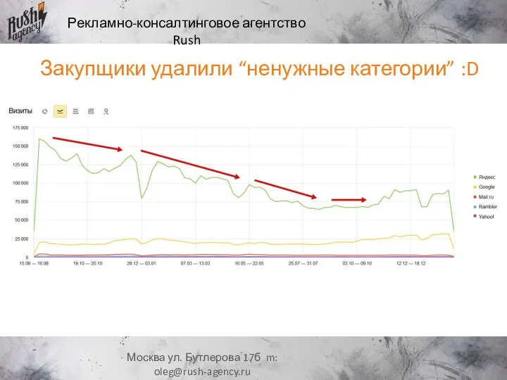 Рекламно-консалтинговое агентство Rush Москва ул. Бутлерова 17б m: oleg@rush-agency.ru Закупщики удалили “ненужные категории” :D