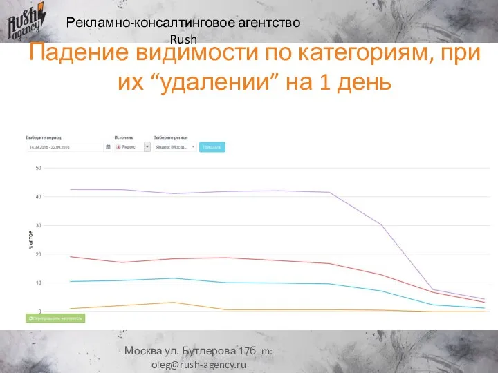 Рекламно-консалтинговое агентство Rush Москва ул. Бутлерова 17б m: oleg@rush-agency.ru Падение видимости