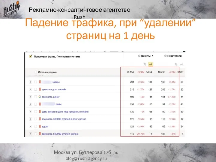 Рекламно-консалтинговое агентство Rush Москва ул. Бутлерова 17б m: oleg@rush-agency.ru Падение трафика,