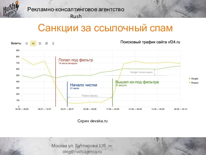 Рекламно-консалтинговое агентство Rush Москва ул. Бутлерова 17б m: oleg@rush-agency.ru Санкции за ссылочный спам Скрин devaka.ru