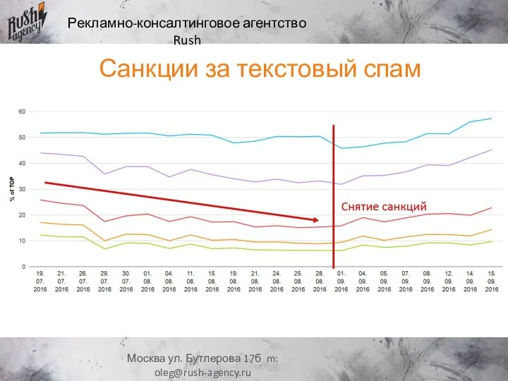 Рекламно-консалтинговое агентство Rush Москва ул. Бутлерова 17б m: oleg@rush-agency.ru Санкции за текстовый спам