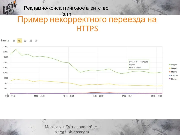 Рекламно-консалтинговое агентство Rush Москва ул. Бутлерова 17б m: oleg@rush-agency.ru Пример некорректного переезда на HTTPS